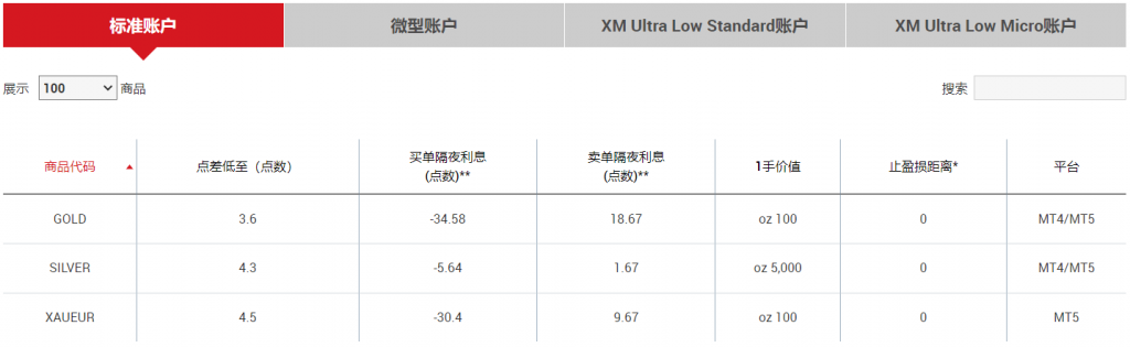 XM贵金属–点差/条件